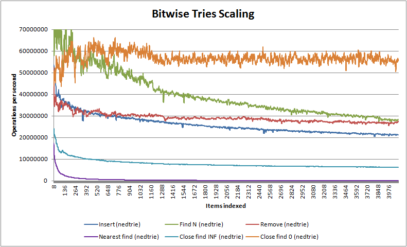 Bitwise Trees Scaling