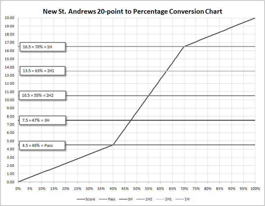 St Andrews 20 point to Percentage Chart