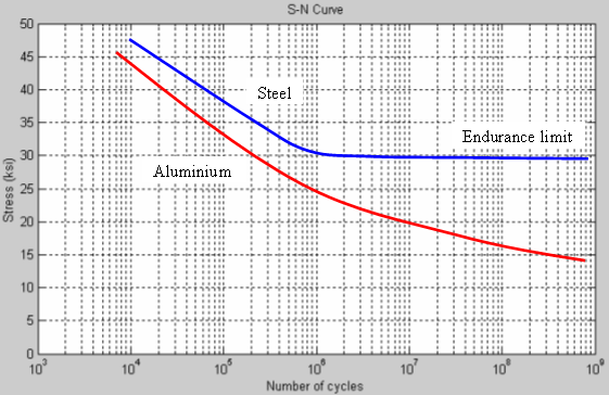 Fatigue endurance of steel compared to aluminium over stress cycles